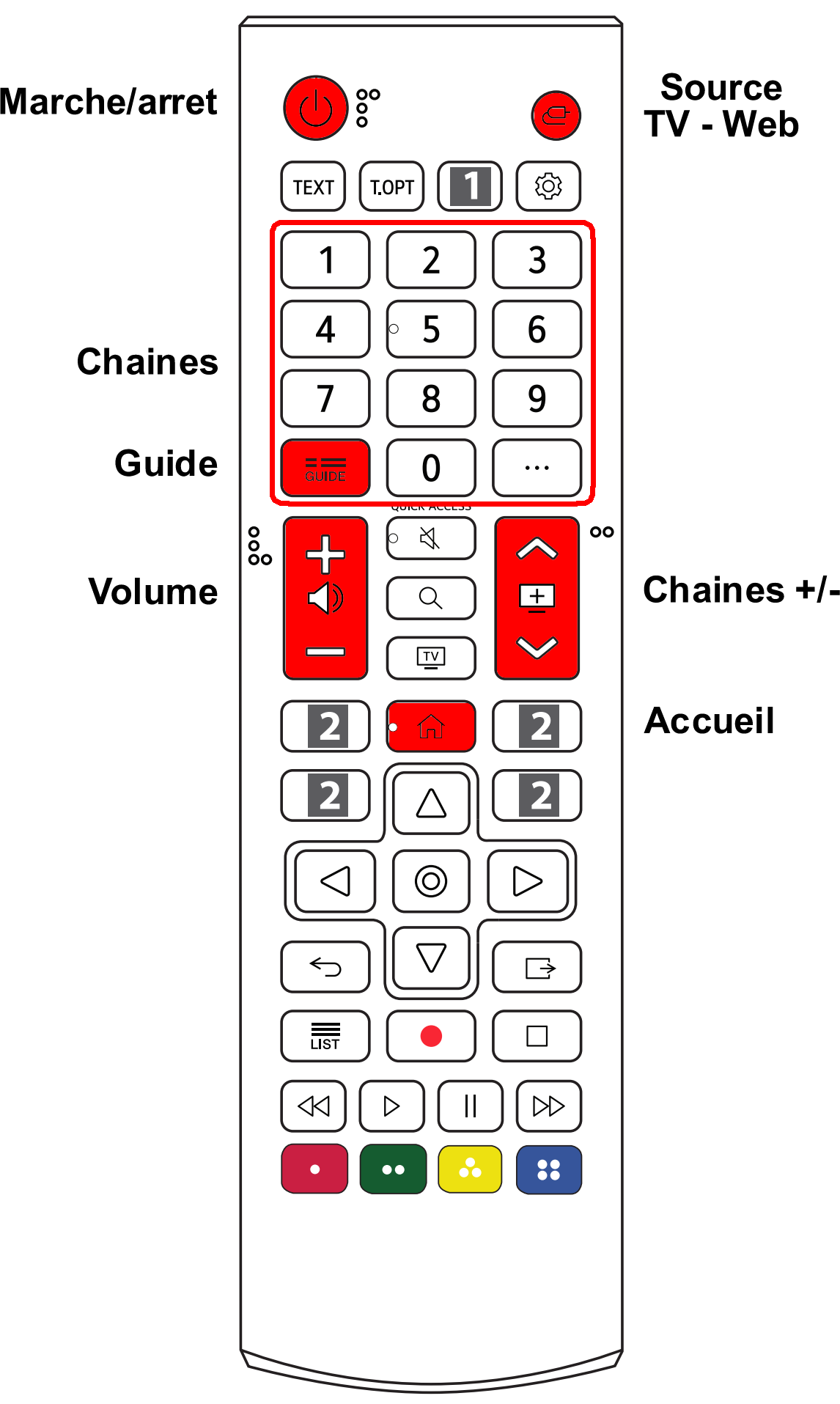 Télécommande LG annotée avec les principales fonctions
